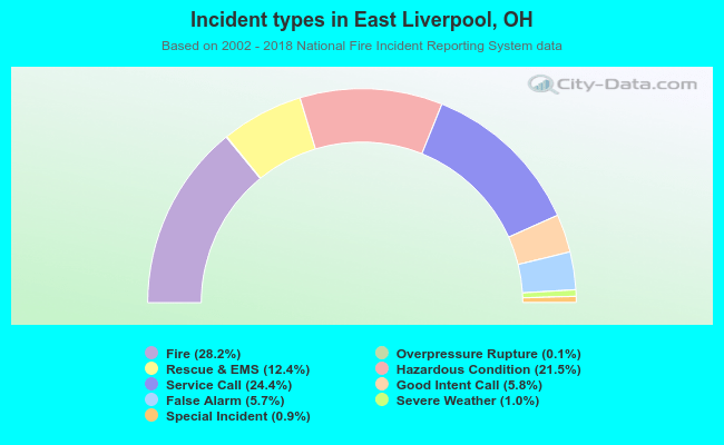 Incident types in East Liverpool, OH
