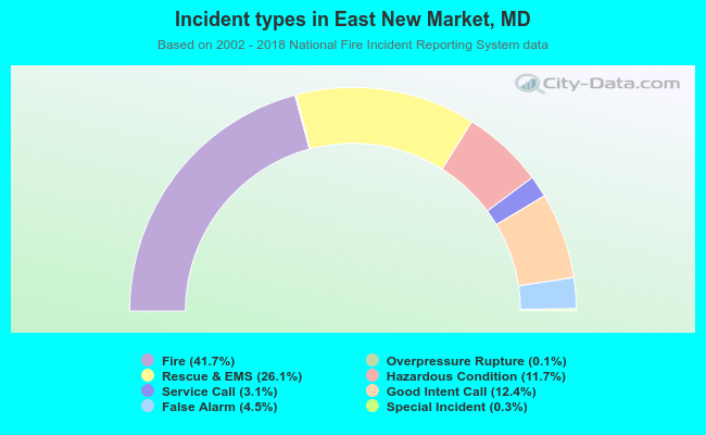 Incident types in East New Market, MD