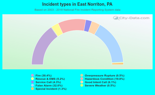 Incident types in East Norriton, PA