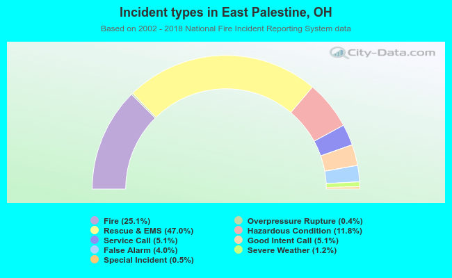 Incident types in East Palestine, OH