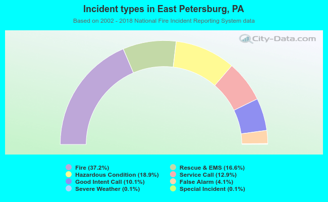 Incident types in East Petersburg, PA