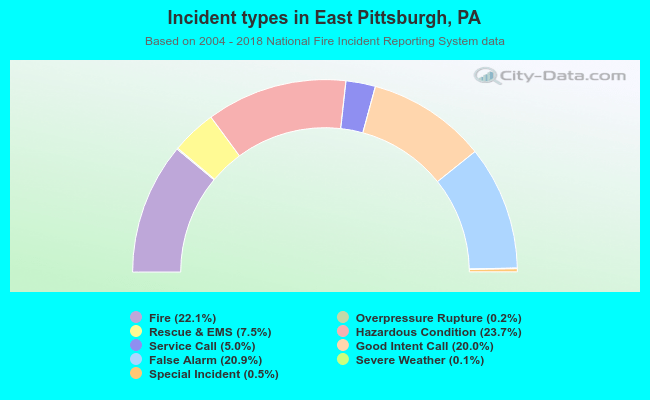 Incident types in East Pittsburgh, PA