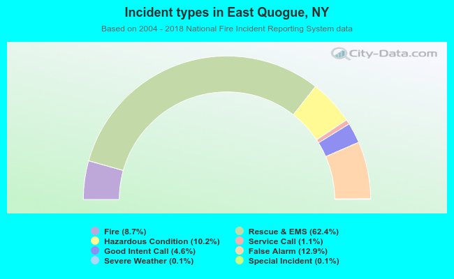 Incident types in East Quogue, NY