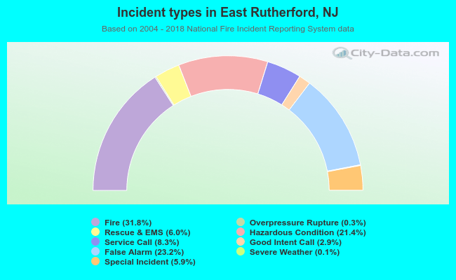 Incident types in East Rutherford, NJ