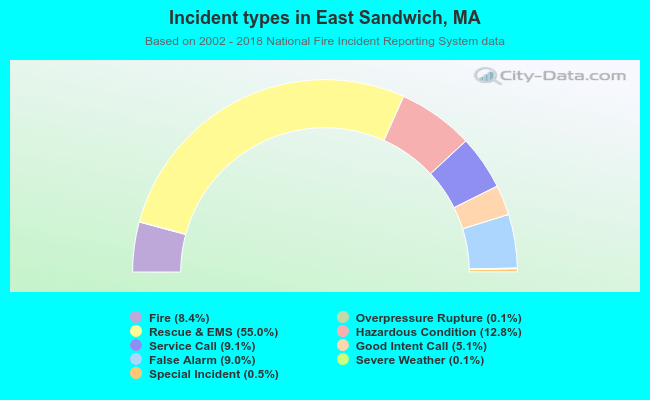 Incident types in East Sandwich, MA