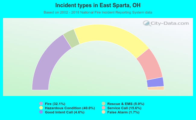 Incident types in East Sparta, OH
