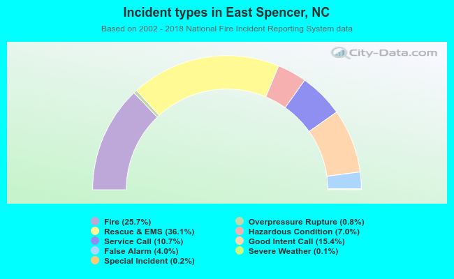Incident types in East Spencer, NC
