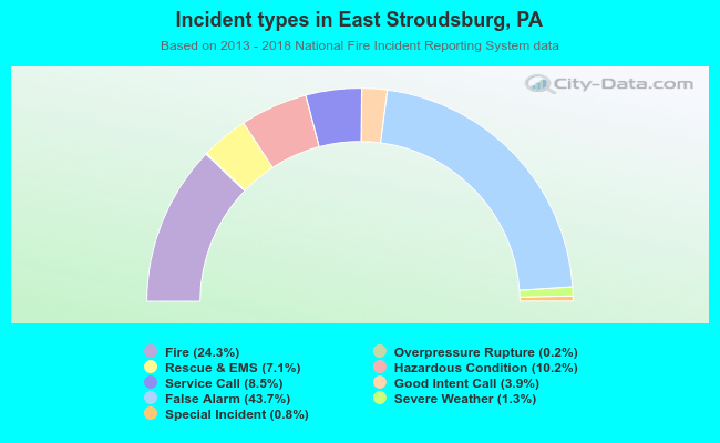 Incident types in East Stroudsburg, PA