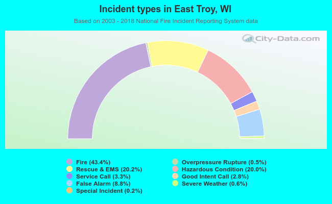 Incident types in East Troy, WI