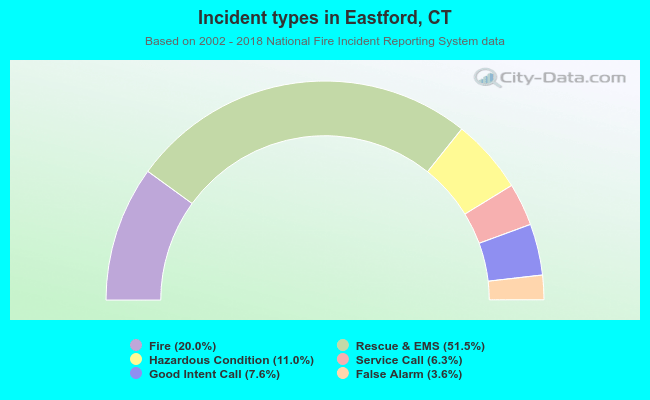 Incident types in Eastford, CT