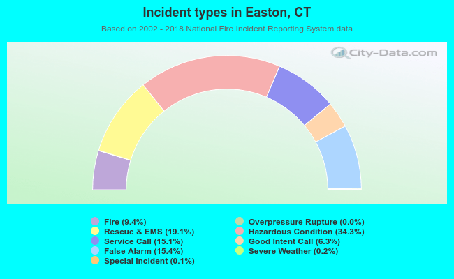 Incident types in Easton, CT