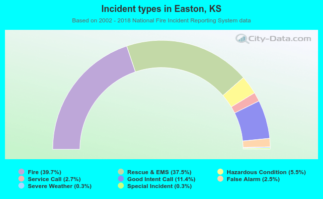 Incident types in Easton, KS