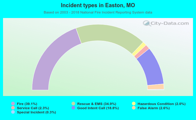 Incident types in Easton, MO
