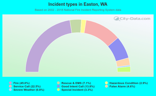 Incident types in Easton, WA