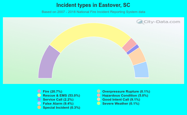 Incident types in Eastover, SC