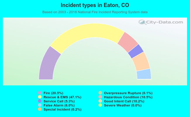 Incident types in Eaton, CO