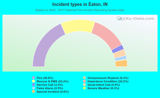 Incident types in Eaton, IN