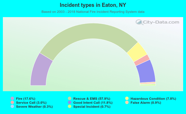 Incident types in Eaton, NY