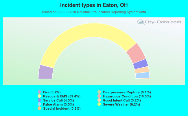 Incident types in Eaton, OH