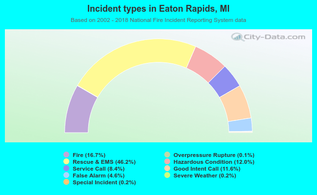 Incident types in Eaton Rapids, MI