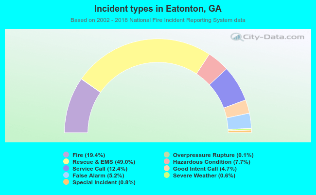 Incident types in Eatonton, GA