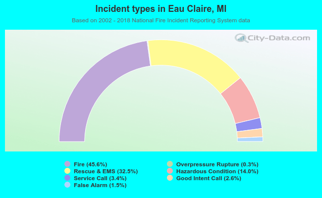 Incident types in Eau Claire, MI