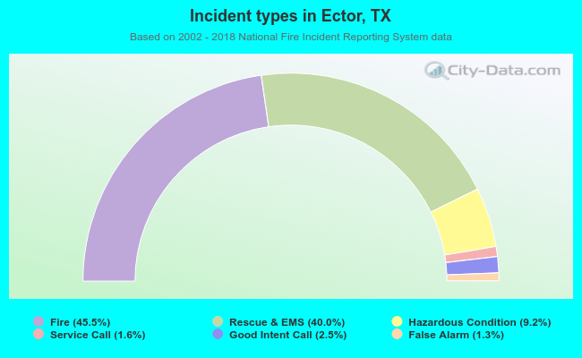 Incident types in Ector, TX