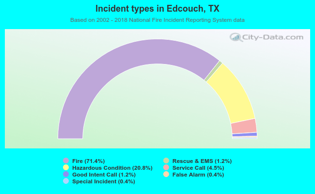 Incident types in Edcouch, TX