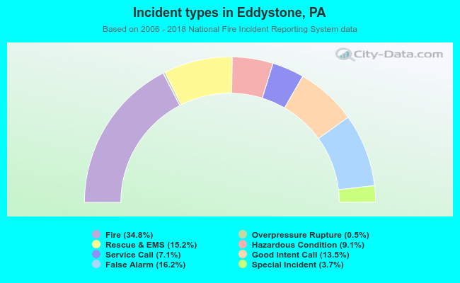 Incident types in Eddystone, PA