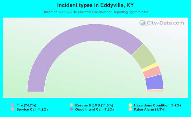 Incident types in Eddyville, KY