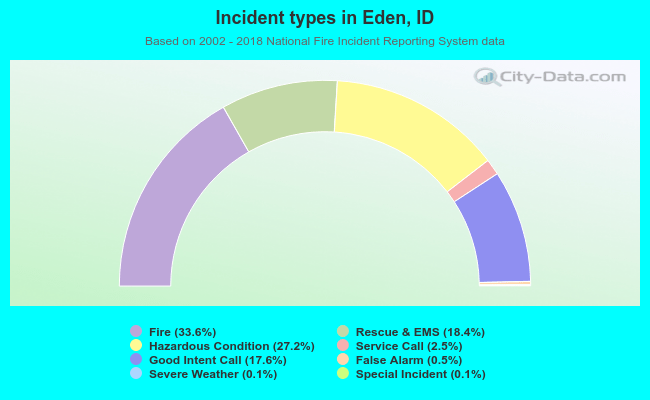 Incident types in Eden, ID