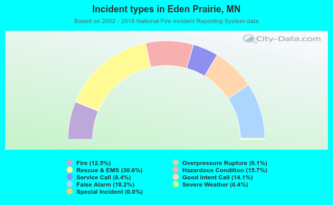 Incident types in Eden Prairie, MN