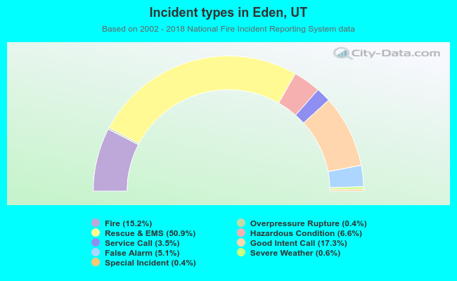 Incident types in Eden, UT
