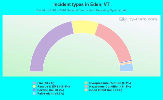 Incident types in Eden, VT