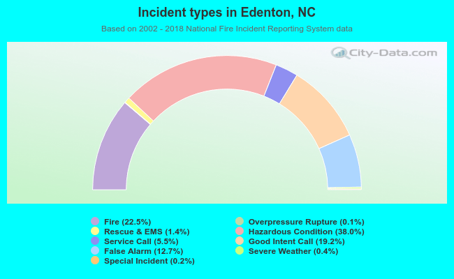 Incident types in Edenton, NC