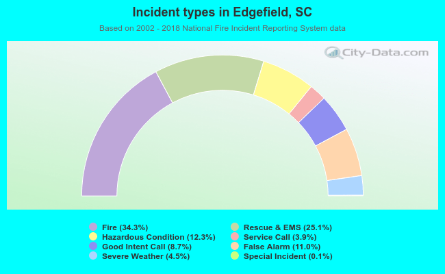 Incident types in Edgefield, SC