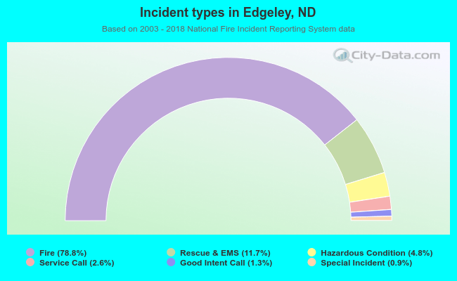 Incident types in Edgeley, ND