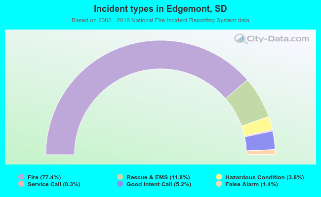 Incident types in Edgemont, SD