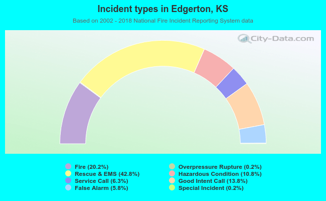 Incident types in Edgerton, KS