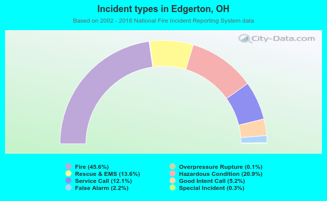 Incident types in Edgerton, OH