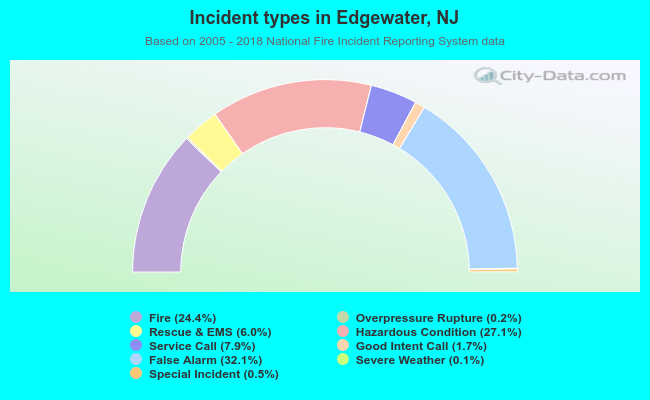 Incident types in Edgewater, NJ