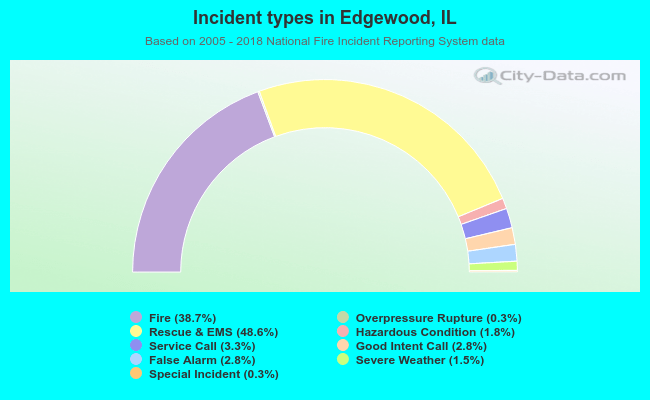 Incident types in Edgewood, IL