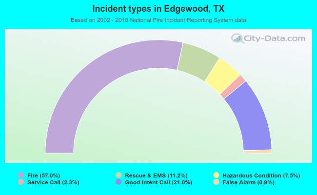 Incident types in Edgewood, TX