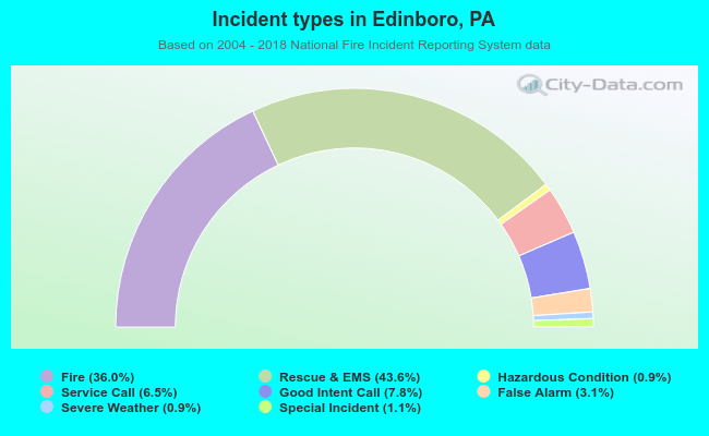 Incident types in Edinboro, PA