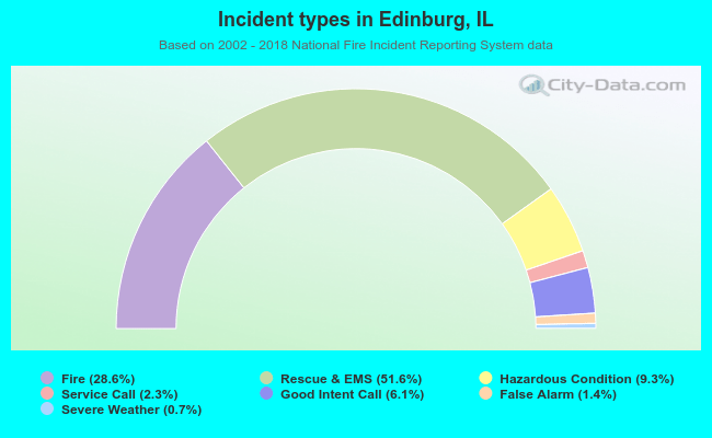 Incident types in Edinburg, IL