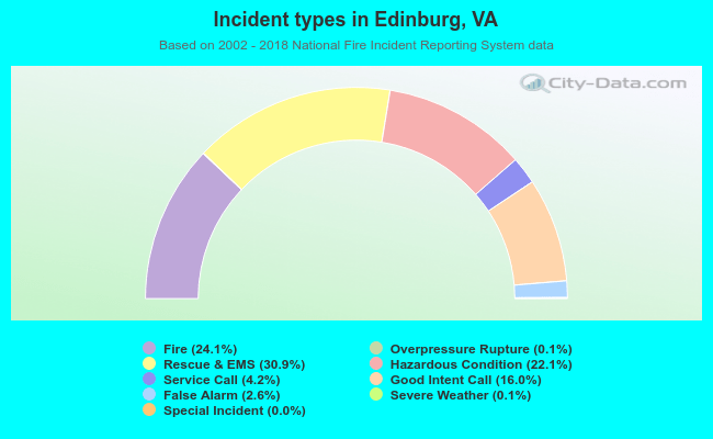 Incident types in Edinburg, VA