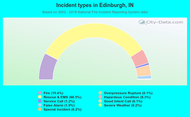 Incident types in Edinburgh, IN