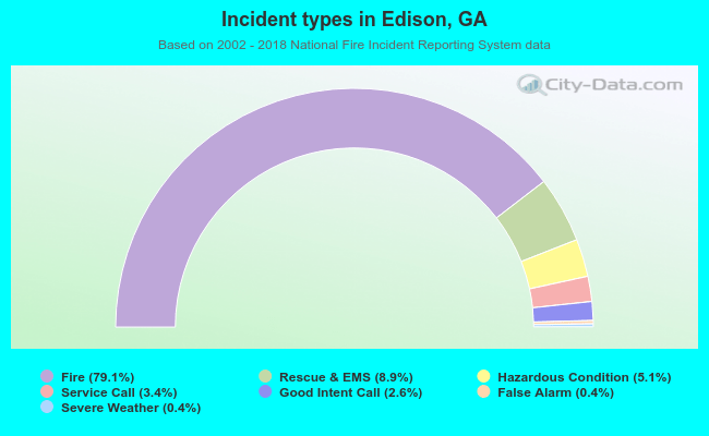 Incident types in Edison, GA