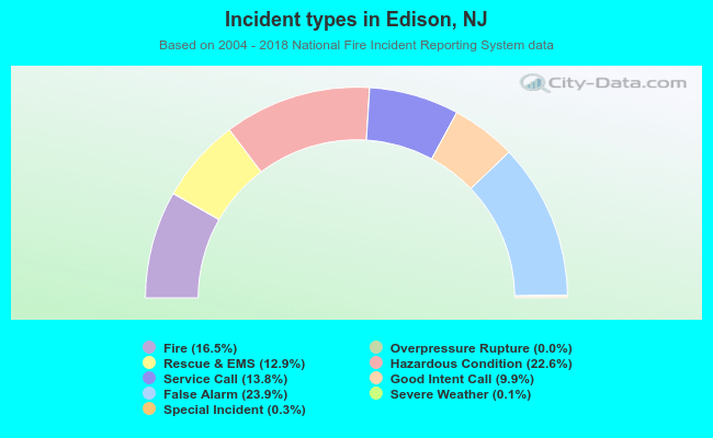 Incident types in Edison, NJ