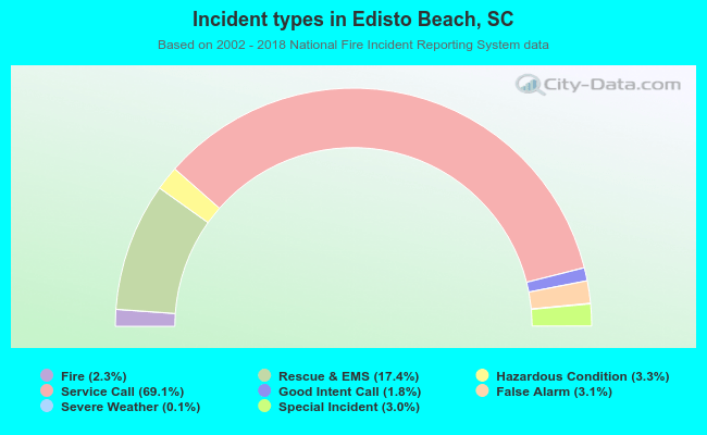 Incident types in Edisto Beach, SC
